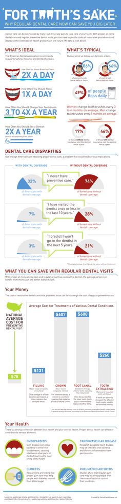 Infographic: For Tooth's Sake-Proper tooth care and regular check-ups may save you a ton! Advertising Infographic, Dentist Visit, Info Graphic, Pediatric Dentist, Patient Education, Oral Health Care