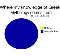 a pie chart with the words where my knowledge of greek mythology comes from