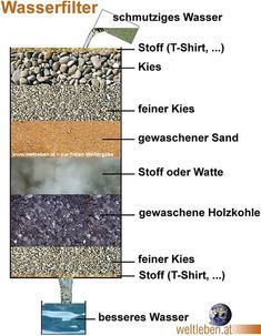 the diagram shows different types of water filters and how they are used to clean them