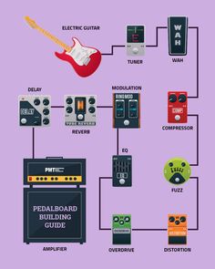 an electric guitar and other musical instruments are shown in this diagram, which shows the main parts