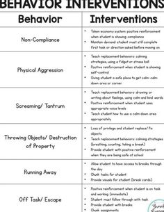 the differences between behavior and behavior for students to use in their own language or writing skills