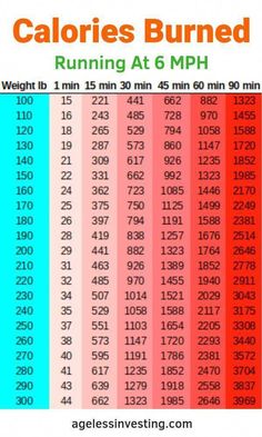 the calories burned chart for running at 6 mph per hour is shown in red, blue and green