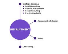 a diagram with the words recruit, hiring and other important things to know about it