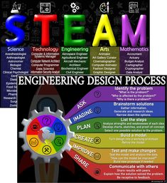 PRICES MAY VARY. ⭐STEAM Careers- With 70 different careers on this list, this poster will surely keep students on the STEAM track motivated and inspired. The possibilities are endless! ⭐Engineering Design Process- This 6 step process is not only useful for the Engineering portion but works well as a guide for any learning process. ⭐BEST VALUE- Two high quality posters at an affordable price means the best value you will find anywhere. ⭐COLORFUL- Unlike other 2D posters that look flat, these post Steam Posters Classroom, Steam Classroom Decor, Steam Night, Library Makerspace, Steam Classroom, Science Display, Steam Science, Engineering Design Process, Process Engineering