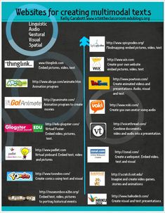 a blackboard with different types of logos on it and the words web sites for creating multimedia texts