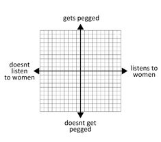 a graph paper with the words get's pegged and doesn't listen to women