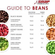 the guide to beans is shown in this graphic above it's full size and colors