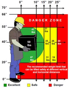 Environment Health And Safety, Safety Infographic, Safety Ladder, Forklift Training, Safe Zone, Safety Courses, Construction Safety