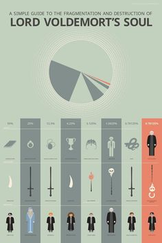 the evolution of lord voldemot's soul infographical poster from harry potter