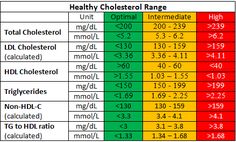 Healthy Cholesterol Level | TC, HDL-C, LDL-C & TG Normal Ranges Cholesterol Chart, Tlc Diet, What Is Cholesterol, What Causes High Cholesterol, Healthy Person, Cholesterol Test, High Cholesterol Levels, Cholesterol Medications