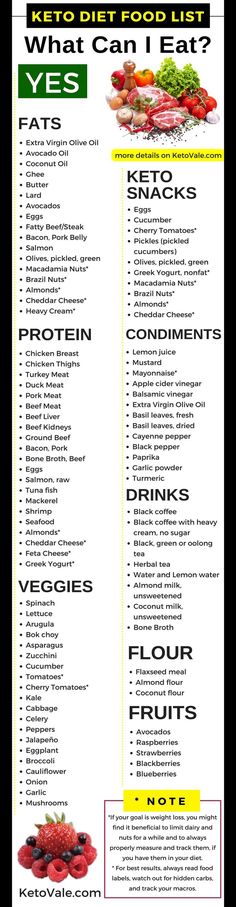 Fedtforbrændende Mad, Keto Diet Food, Low Carb Grocery, 1000 Calorie, Grocery Shopping List, What Can I Eat, Keto Diet Food List, Week Diet