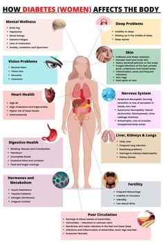 how diabetes (women) affects the body Type 2 Diebities, Type 2 Diebities Meals, Easy Mediterranean Diet Recipes, Med Surg, Diet Chart, Anatomy Study, Natural Health Tips, Chronic Fatigue