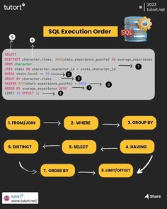 an image of a computer screen with the text'solution order'in yellow and black