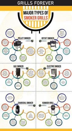 the different types of grills are shown in this graphic diagram, which shows how to use