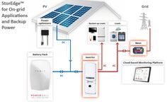 the diagram shows how solar power is connected to an appliance and backup system