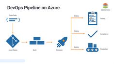 the diagram shows how devops pipeline on azure is used to create an application for data storage