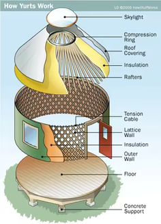 the structure of a house with all its parts labeled on it's sides and features