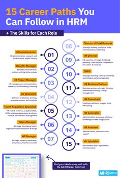 an info sheet with the words career path you can follow in hrm on it