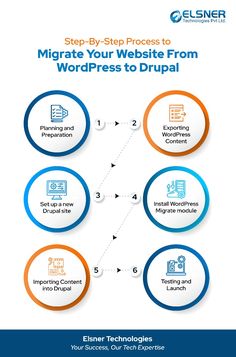 the steps to migrate your website from wordpress to drupal