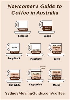 a poster with different types of coffees and their names in english, spanish, and german