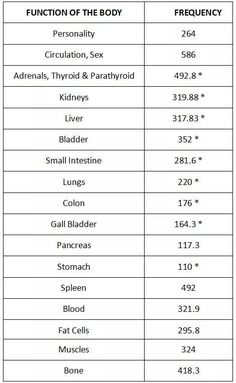 Increase Vibrational Frequency, Healing Frequencies Hz Chart, Healing Codes Health, Sound Healing Frequencies, Healing Frequencies Hz, Music Frequencies, Hz Frequencies, Rife Frequencies, Rife Machine