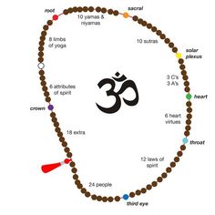 Yamas And Niyamas, Meditation Mantra, Yoga Sutras, Vedic Mantras, Sup Yoga, Yoga Mantras, Mala Meditation, Meditation Mantras, Les Chakras