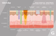 Regardless of your skin issue, be it wrinkles or skin laxity, pigmentation or large pores, there is a non-surgical treatment option that can help.  This infographic summarises the treatment options.  Visit Glowday to find out more!  #glowday #nonsurgicalaesthetics #botox #fillers #profhilo #emsculpt #hifu #laserskin #ipl Botox Infographic, Skin Infographic, Esthetician Inspiration, Medical Esthetician, Skincare Facts, Beauty Skin Quotes, Skin Therapist, Homemade Facial Mask