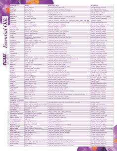 Essential Oil Chart Free Printable, Essential Oil Uses Chart, Witch Oils, Essential Oils Uses Chart, Essential Oil Chart, Essential Oil Spray Recipes, Oil Substitute, Diluting Essential Oils