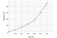 the graph shows that there is no time left for this experiment to be completed, and it