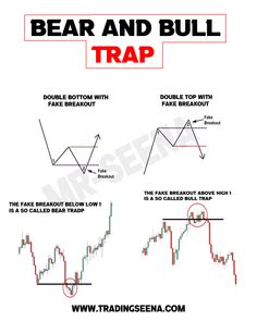 the bear and bull trap chart