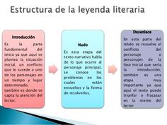 three different types of texts in spanish and english, with the words'estructura de la leya litereriaria '