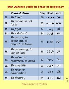 the table has two different types of words in arabic, and there is also an example for