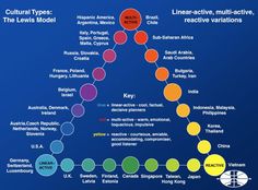 the cultural types of the lewis model are shown in different colors and sizes, including red, yellow, blue, green, orange, and white