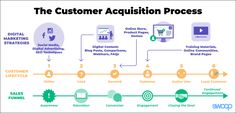 the customer acquisition process is shown in this graphic