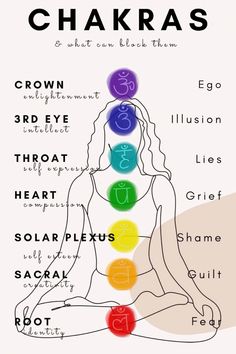 Information for you #chakras #yoga What Is A Chakra, Blocked Chakras Healing, Chakra Diagram, Chakra Emotions, What Is Chakra, Yoga Psychology, Yoga Learning, What Are Chakras