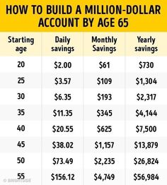 how to build a million dollar account by age 65