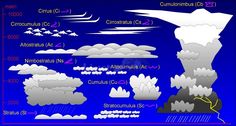 an image of clouds and water in the sky with different types of clouds on them