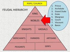 a pyramid with words on it and an arrow pointing to the top one that says, pope / church