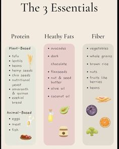 Healthy Proteins And Fats, Healthy Fats And Protein, Guy Health Diet, Healthy Protein Sources, Benefits Of Protein, Good Fats To Eat, Health Fats List, Protein Fat Fiber Meals, Whole Grains