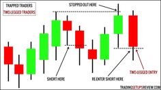 a chart with candles and arrows on it, indicating the trend in fore - market trading