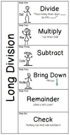 Long Division Interactive Notebook Math Cheat Sheet, Teaching Math Strategies, Long Division, Math Division, Fifth Grade Math, Math Tutorials, Math Interactive Notebook, Math Intervention, Fourth Grade Math