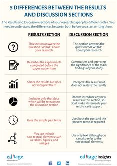 the five differences between the results and discussion sections in a research paper, which includes text