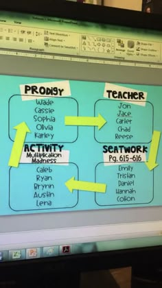 a computer screen with an activity diagram displayed on it's display area and arrows pointing in different directions