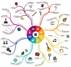 the mind map is shown with many different things in it, including books and other items