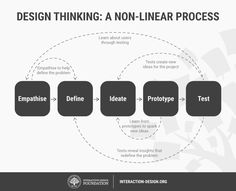 a diagram that shows the steps to design thinking, non - linear process and how it works