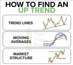 how to find an uptrend and moving averages in forex trading?