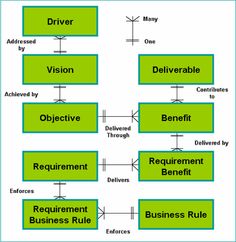 a diagram showing the different types of business rules and how they are used to describe them