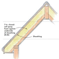 the diagram shows how to install an attic roof with insulation and sheathing on it