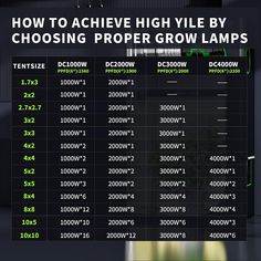 an image of how to achieve high yield by choosing proper grow lamps