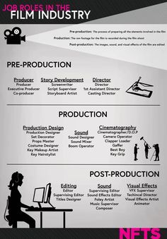 an info sheet with the words job roles in the film industry, including production and production